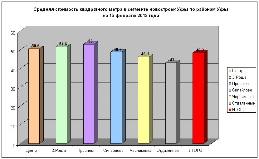 Средние цены на строящееся жилье в г. Уфа на 15 февраля  2013 года. Средняя цена составила – 48.3 тыс. руб./кв.м